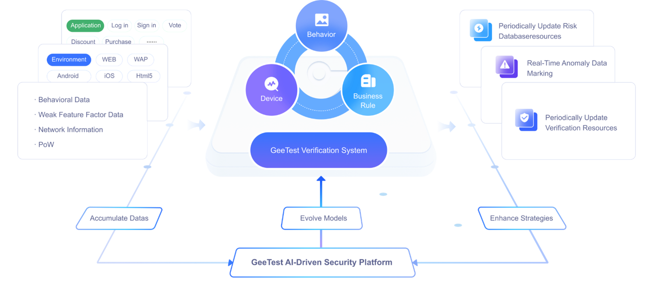 GeeTest Bot Management Platform